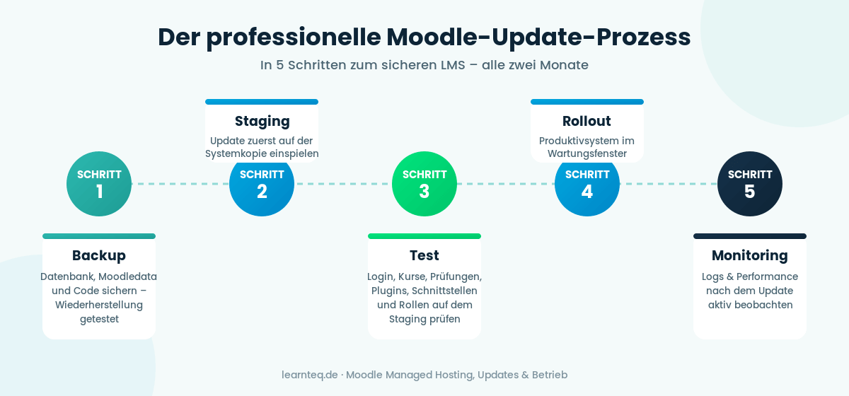 Infografik: Moodle Update Prozess in 5 Schritten – Backup, Staging, Test, Rollout, Monitoring